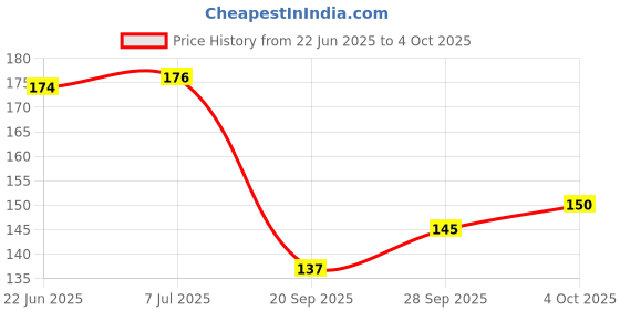 flipkart.com stakipo Large Cloth Button Diaper Combo - 1 diaper yellow with black insert stakipo Price History Graph from 22 Jun 2025 to 4 Oct 2025