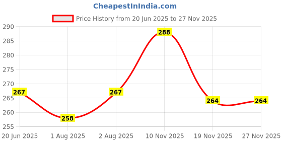 flipkart.com stakipo Large Cloth Button Diaper Combo - 2 diaper with black insert (green red) stakipo Price History Graph from 20 Jun 2025 to 26 Nov 2025