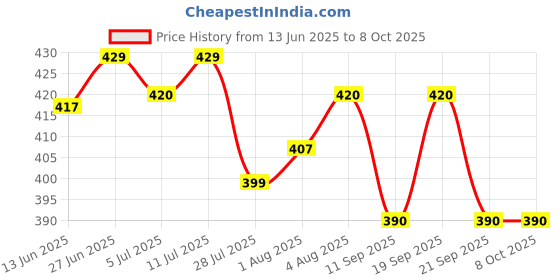 flipkart.com stakipo Large Cloth Button Diaper Combo - 4 diaper with black insert stakipo Price History Graph from 13 Jun 2025 to 7 Oct 2025