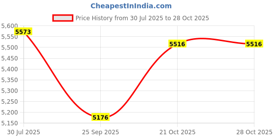 flipkart.com sara Large Coconut tree climbing Tool With Full body safety belt safe Tree Climber Climbing Hold sara Price History Graph from 30 Jul 2025 to 27 Oct 2025