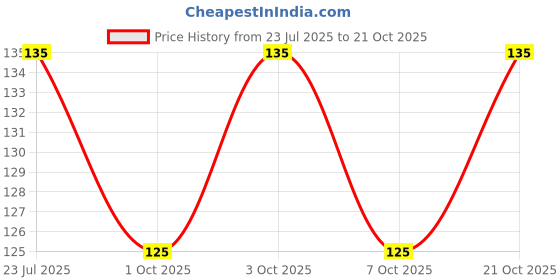 flipkart.com pisaganj Large Compressed Towel Disposable Cotton Bath Towels Mini Magic Coin Tissues pisaganj Price History Graph from 23 Jul 2025 to 21 Oct 2025