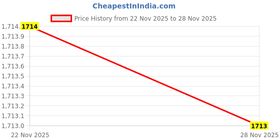 flipkart.com txor Large Cotton Canvas Stripes Printed Round Bean Bag Footstool With Bean Filling txor Price History Graph from 22 Nov 2025 to 28 Nov 2025