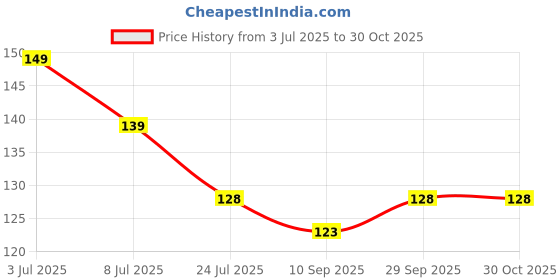 flipkart.com printnet Large Cute Bal Krishna Poster for Pregnant Women | HD Poster for Room, Living Room, Bedroom, Mandir Room Walls Photographic Paper printnet Price History Graph from 3 Jul 2025 to 30 Oct 2025