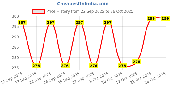 flipkart.com kodenipr Large Dinner Spoon Stainless Steel Table Spoon Set kodenipr Price History Graph from 22 Sep 2025 to 25 Oct 2025