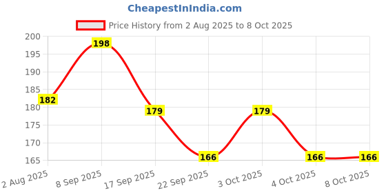 flipkart.com degno Large Display digital finger counter digital tasbih finger ring mantar jaap Digital Tally Counter degno Price History Graph from 2 Aug 2025 to 4 Oct 2025