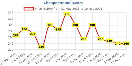 flipkart.com fouresta Large Dog Bowl 700 ml Combo Pack of 2 Feeding Bowls for Dog Non-Skid Dog Bowl Stainless Steel Pet Bowl fouresta Price History Graph from 31 May 2025 to 10 Nov 2025