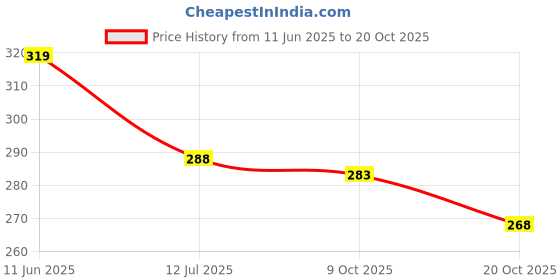 flipkart.com probiker Large Driving Gloves probiker Price History Graph from 11 Jun 2025 to 20 Oct 2025