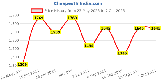 flipkart.com raptas Large Electric Big Popcorn Maker for Home Use, Electric Instant Popcorn Maker 350 g Popcorn Maker raptas Price History Graph from 23 May 2025 to 7 Oct 2025