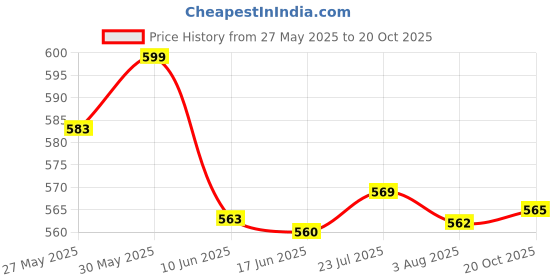 flipkart.com maitri enterprises Large Electric Kettle with Handle Hot Water Tea Coffee Maker Water/Milk Boiling 4 Cups Coffee Maker maitri enterprises Price History Graph from 27 May 2025 to 20 Oct 2025