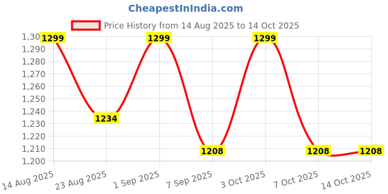 flipkart.com zyomo Large Faux Leather Bean Bag Filled with Beans | Ready To Use Teardrop Bean Bag With Bean Filling zyomo Price History Graph from 14 Aug 2025 to 13 Oct 2025