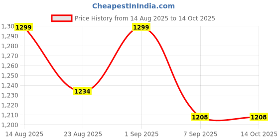 flipkart.com zyomo Large Faux Leather Bean Bag Filled with Beans | Ready To Use Teardrop Bean Bag With Bean Filling zyomo Price History Graph from 14 Aug 2025 to 13 Oct 2025