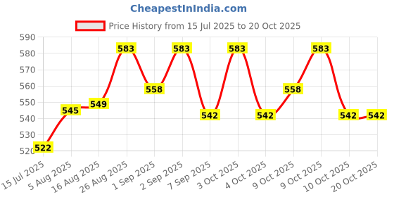 flipkart.com pitru venture Large Foldable Picnic Mat 6x5ft | Waterproof Outdoor Chatai for Travel, Beach Blue 2 mm Camping Mat pitru venture Price History Graph from 15 Jul 2025 to 20 Oct 2025