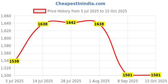 flipkart.com limraz furniture large foldable stand Ironing Board limraz furniture Price History Graph from 5 Jul 2025 to 15 Oct 2025