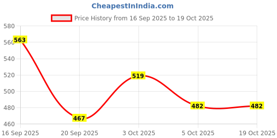 flipkart.com nilamber Large for RAIN Man,Women,Kids,Girls,Boys-3 Fold Auto Open and Close Umbrella nilamber Price History Graph from 16 Sep 2025 to 18 Oct 2025