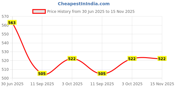 flipkart.com aarav Large Glass Food Storage Containers with Snap Lock Lids for Leftovers - Safe for Microwave, Oven, Dishwasher, Freezer - BPA Free - Airtight, 1 Containers Lunch Box (665 ml) 2 Containers Lunch Box aarav Price History Graph from 30 Jun 2025 to 15 Nov 2025