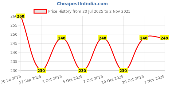 flipkart.com dekeanshka Large Glass Muscle Beer Mug Muscle Beer Mug Solid Heavy Base Clear Drinking Glass Beer Mug 600 ml 1 pcs Glass Beer Mug dekeanshka Price History Graph from 20 Jul 2025 to 1 Nov 2025