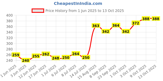 flipkart.com amijivdaya Large Hexagon Shape Window Bird Feeder amijivdaya Price History Graph from 1 Jun 2025 to 9 Oct 2025