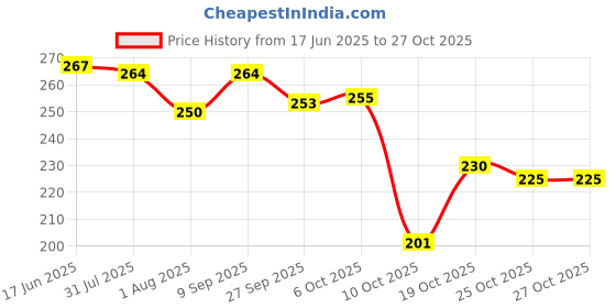 flipkart.com nino bambino Large Infant Bib With Bottle Drip Bib nino bambino Price History Graph from 17 Jun 2025 to 27 Oct 2025