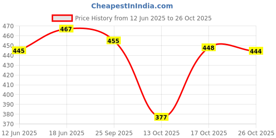 flipkart.com nino bambino Large Infant Bib With Bottle Drip Bib nino bambino Price History Graph from 12 Jun 2025 to 26 Oct 2025