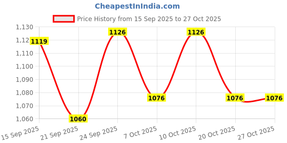 flipkart.com lifree Large (L), 30 Pieces, Designed for Mobility Adult Diapers - L lifree Price History Graph from 15 Sep 2025 to 27 Oct 2025