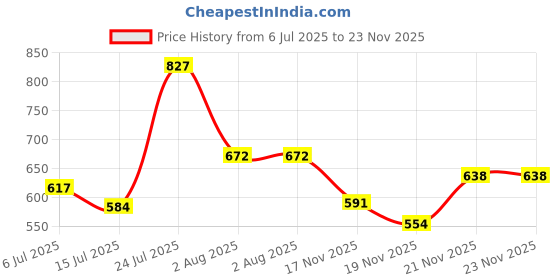 flipkart.com bummy pants Large L Size Premium Soft Diaper pants for Baby 9 to 14 kgs (60 Pack Offer) - L bummy pants Price History Graph from 6 Jul 2025 to 23 Nov 2025