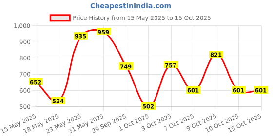 flipkart.com bummy pants Large L Size Premium Soft Diaper pants for Baby 9 to 14 kgs (62 Pack Offer) - L bummy pants Price History Graph from 15 May 2025 to 15 Oct 2025