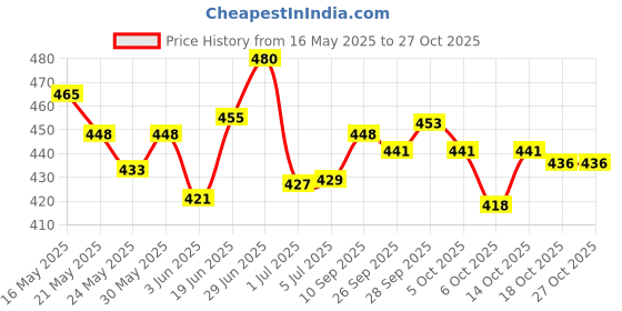 flipkart.com lifree LARGE L10 Adult Diapers - L lifree Price History Graph from 16 May 2025 to 26 Oct 2025