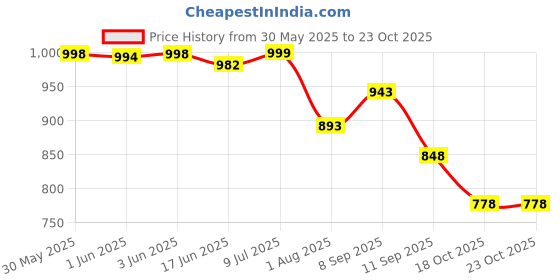 flipkart.com chris & kate large laptop backpack with Raincover, college bag, travel bag for men and women Waterproof School Bag chris & kate Price History Graph from 30 May 2025 to 23 Oct 2025
