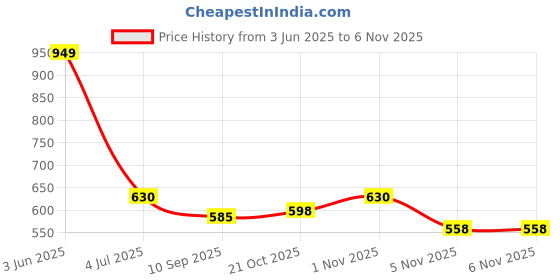 flipkart.com utkrist Large Lcd Display 14 digits 2POWER 112 STEPS Check Liquid Crystal Button MLTI-PURPOSED USED IN SCHOOL- OFFICE- BUSINESS Financial Calculator utkrist Price History Graph from 3 Jun 2025 to 5 Nov 2025