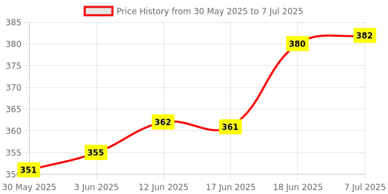 flipkart.com wifton Large LCD Odometer Speedometer digital bicycle computer-X25 Wired Cyclocomputer wifton Price History Graph from 30 May 2025 to 7 Jul 2025