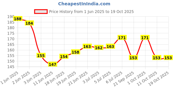 flipkart.com vega Large Nail Clipper Cutter Stainless Steel with Smooth Edges 1PC(LNCB-03) vega Price History Graph from 1 Jun 2025 to 19 Oct 2025