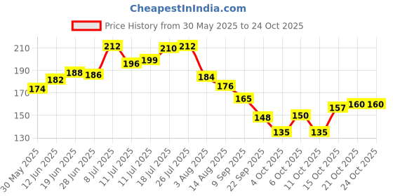 flipkart.com regiis Large Nail Clipper, Stainless Steel Cutting Blades, Grinder Nail Clipper regiis Price History Graph from 30 May 2025 to 24 Oct 2025