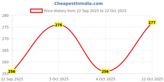 flipkart.com nihilano Large Natural Bamboo Wood Chopping Bamboo Cutting Board nihilano Price History Graph from 22 Sep 2025 to 22 Oct 2025