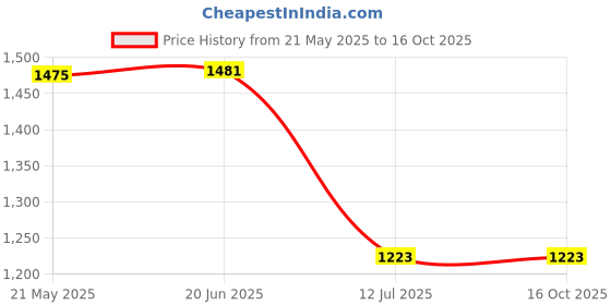 flipkart.com style homez Large ORGANIX Collection, Organic Jute Fabric Round Ottoman Bean Bag FootstoolWith Bean Filling style homez Price History Graph from 21 May 2025 to 16 Oct 2025
