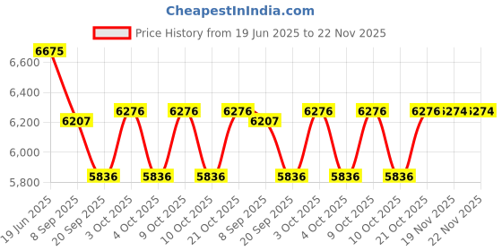 flipkart.com tiny tales Large Outdoor Family Swimming Paddling Pool Intex Easy Set 8ft With Free Pump Inflatable Swimming Pool tiny tales Price History Graph from 19 Jun 2025 to 22 Nov 2025