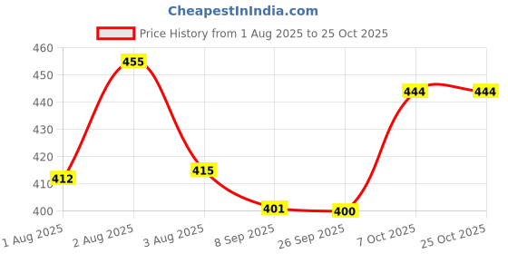 flipkart.com on gate Large Pencil Case, Big Capacity Pencil Pouch Pen Bag with 3 Compartment Geometry Box on gate Price History Graph from 1 Aug 2025 to 25 Oct 2025