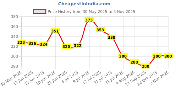 flipkart.com trexee Large Pencil Case, Canvas Bags for Pen Pouch, Pencil Pouch for Girls & Boys, 0 Art Canvas Pencil Box trexee Price History Graph from 30 May 2025 to 2 Nov 2025