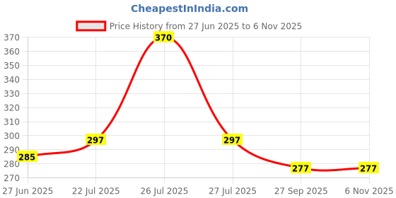 flipkart.com akvanar Large Pencil Case Compartments Pencil Pouch Big Capacity Pencil Bag Stationery Geometry Box akvanar Price History Graph from 27 Jun 2025 to 6 Nov 2025
