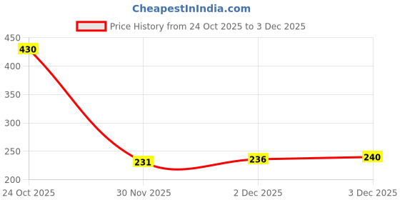 flipkart.com finemoe Large Pencil Case Stationery for Girls & Boys, Pen Pencil Pouch for School Classic Art Canvas Pencil Box finemoe Price History Graph from 24 Oct 2025 to 3 Dec 2025