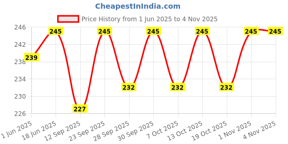 flipkart.com coronation Large Plain Non-electric 1.5 L Hot Water Bag coronation Price History Graph from 1 Jun 2025 to 3 Nov 2025