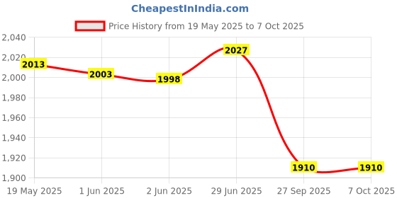 flipkart.com dinetic Large Portable Football Pop-Up Goal Posts Set Of 2 Football Net Football Net dinetic Price History Graph from 19 May 2025 to 7 Oct 2025