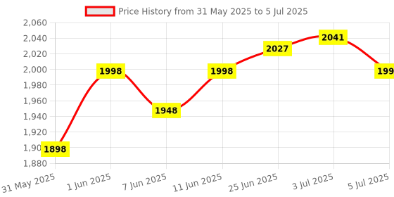 flipkart.com ymd Large Portable Football Pop-Up Goal Posts Set Of 2 Football Net Football Net ymd Price History Graph from 31 May 2025 to 5 Jul 2025
