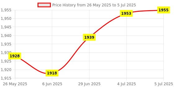 flipkart.com lcarno Large Portable Football Pop-Up Goal Posts Set Of 2 Football Net Football Net lcarno Price History Graph from 26 May 2025 to 5 Jul 2025