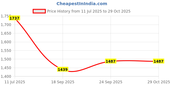 flipkart.com txor Large Premium Leatherette Bean Bag Chair With Bean Filling txor Price History Graph from 11 Jul 2025 to 29 Oct 2025