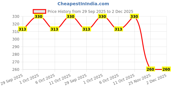 flipkart.com oxyglow Large Rat Trap Cage for Home & Warehouse | Durable & Reuse | Rodent Control Tool Live Trap oxyglow Price History Graph from 29 Sep 2025 to 2 Dec 2025