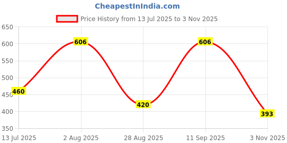 flipkart.com kuber industries Large Refrigerator Storage Crisper/Container without Lid Polypropylene Fruit & Vegetable Basket kuber industries Price History Graph from 13 Jul 2025 to 3 Nov 2025