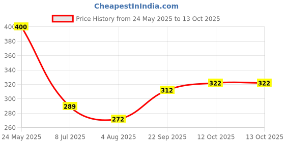 flipkart.com femisafe Large Reusable Menstrual Cup femisafe Price History Graph from 24 May 2025 to 12 Oct 2025