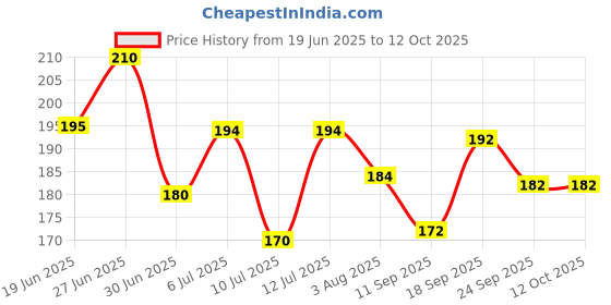 flipkart.com trackfly Large Reusable Menstrual Cup trackfly Price History Graph from 19 Jun 2025 to 11 Oct 2025