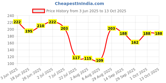 flipkart.com silky cup Large Reusable Menstrual Cup silky cup Price History Graph from 3 Jun 2025 to 12 Oct 2025