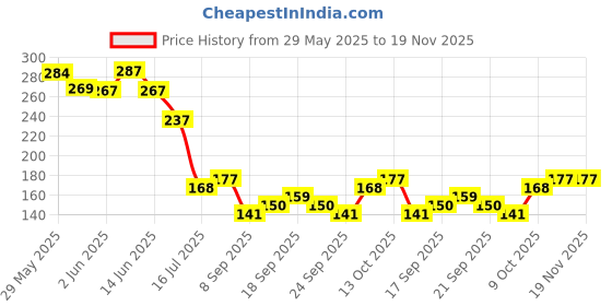 flipkart.com everteen Large Reusable Menstrual Cup everteen Price History Graph from 29 May 2025 to 18 Nov 2025